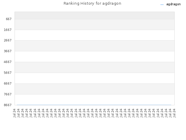 Ranking History for agdragon