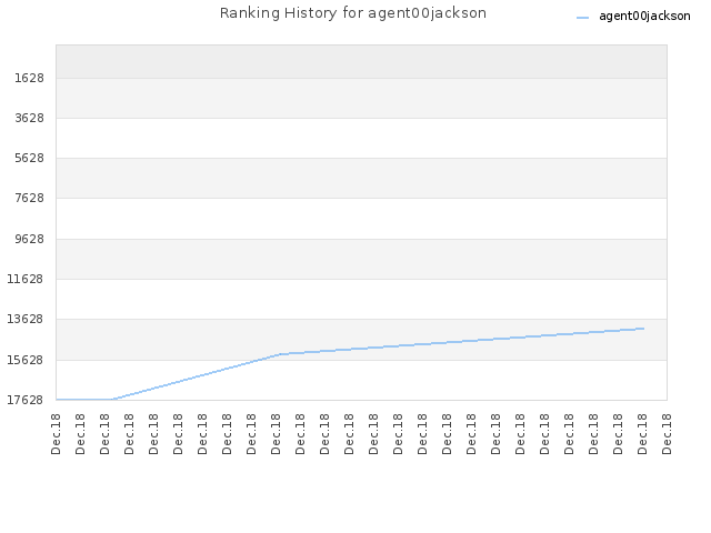 Ranking History for agent00jackson