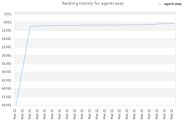 Ranking History for agentcasey