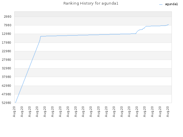 Ranking History for agunda1