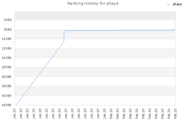 Ranking History for ahaye