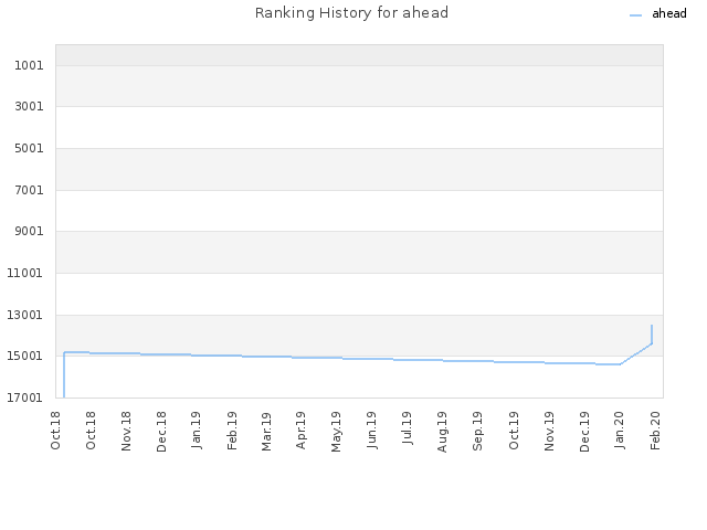 Ranking History for ahead