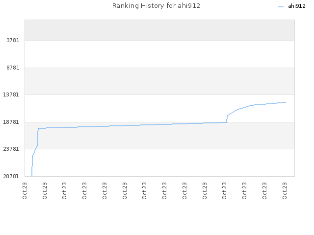 Ranking History for ahi912