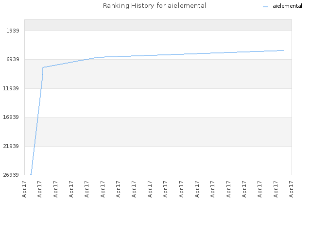 Ranking History for aielemental