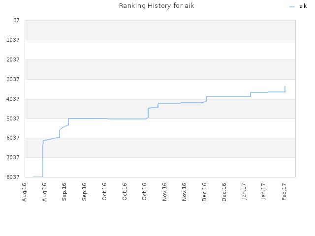 Ranking History for aik