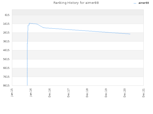 Ranking History for aimer88