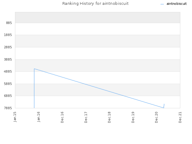 Ranking History for aintnobiscuit