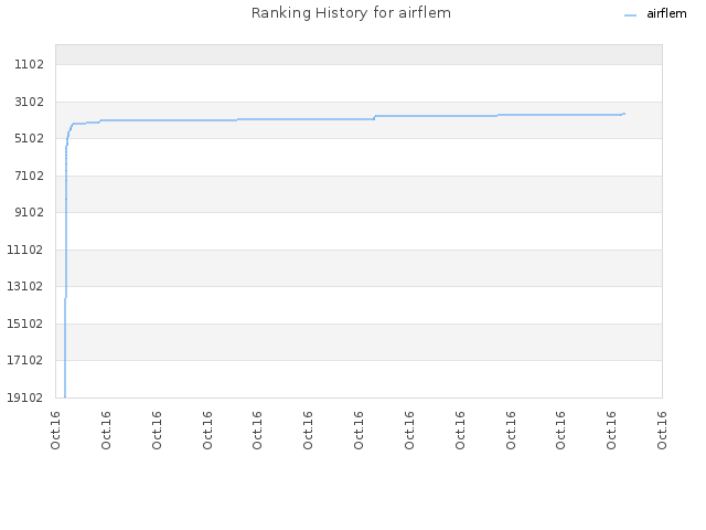 Ranking History for airflem