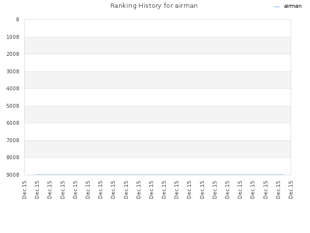 Ranking History for airman