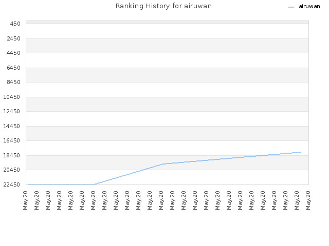 Ranking History for airuwan