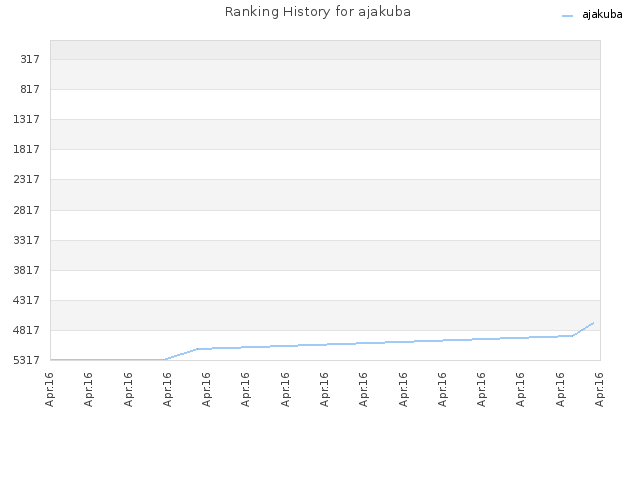 Ranking History for ajakuba