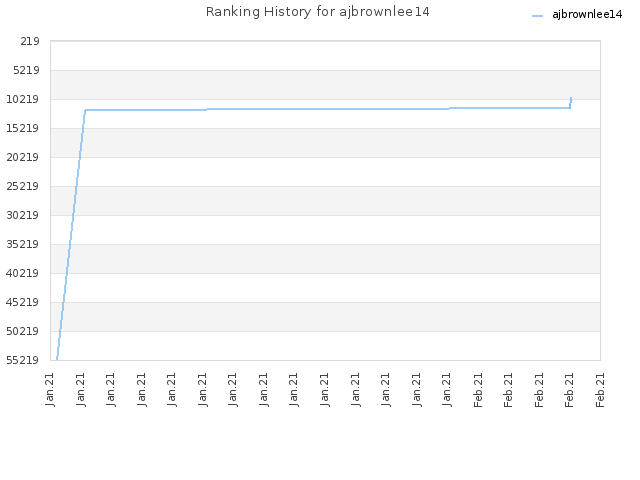 Ranking History for ajbrownlee14