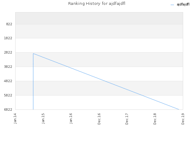 Ranking History for ajdfajdfl