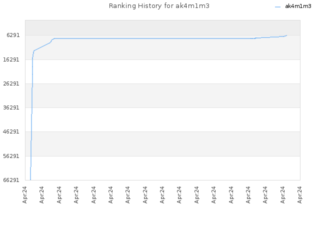 Ranking History for ak4m1m3