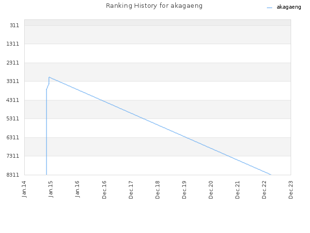 Ranking History for akagaeng