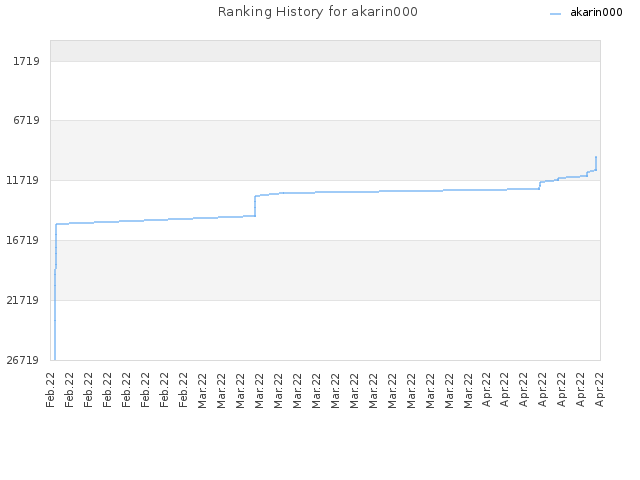 Ranking History for akarin000