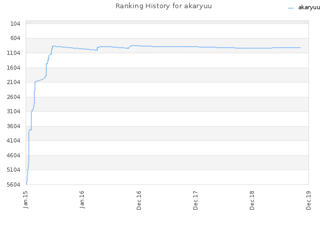 Ranking History for akaryuu