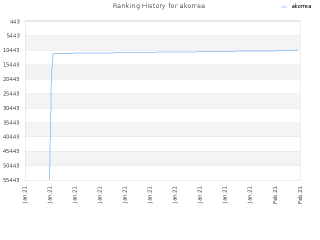 Ranking History for akorrea