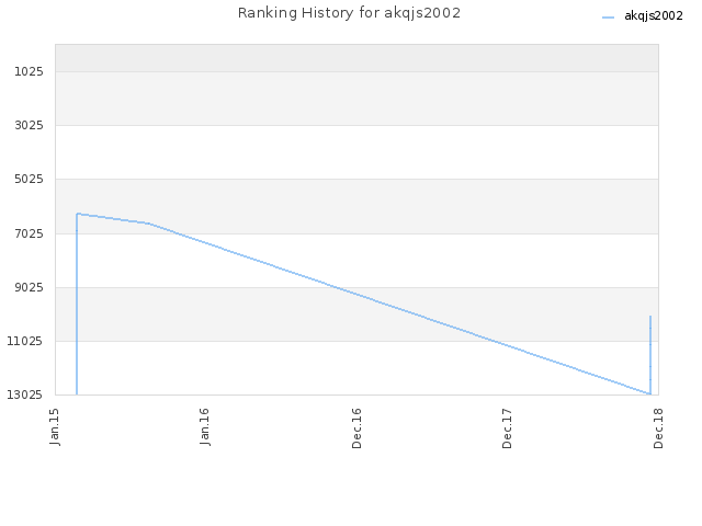 Ranking History for akqjs2002