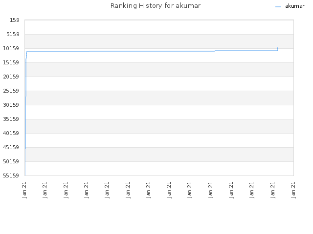 Ranking History for akumar