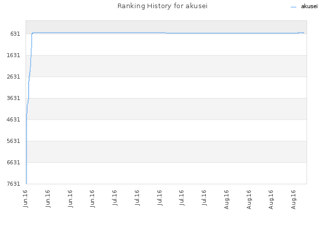 Ranking History for akusei