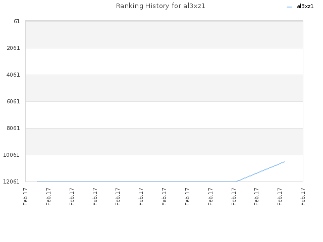 Ranking History for al3xz1