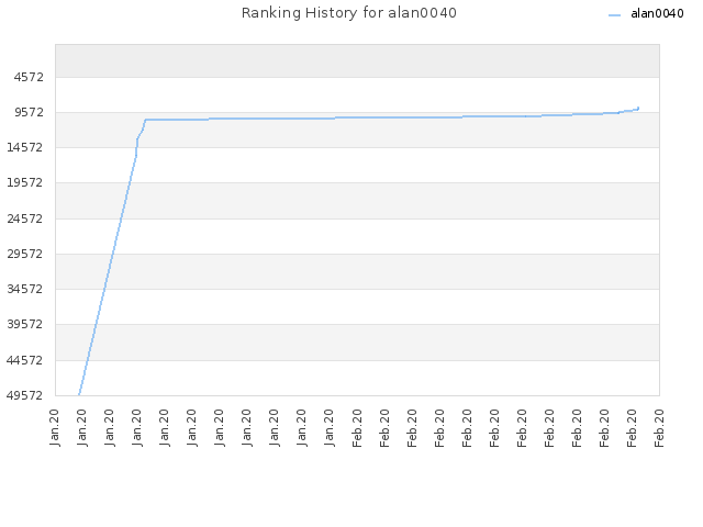 Ranking History for alan0040