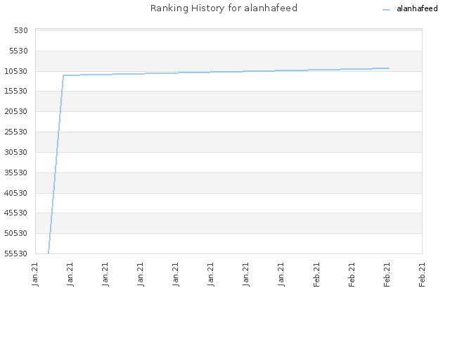 Ranking History for alanhafeed