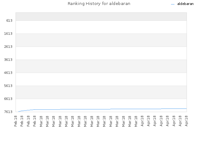 Ranking History for aldebaran