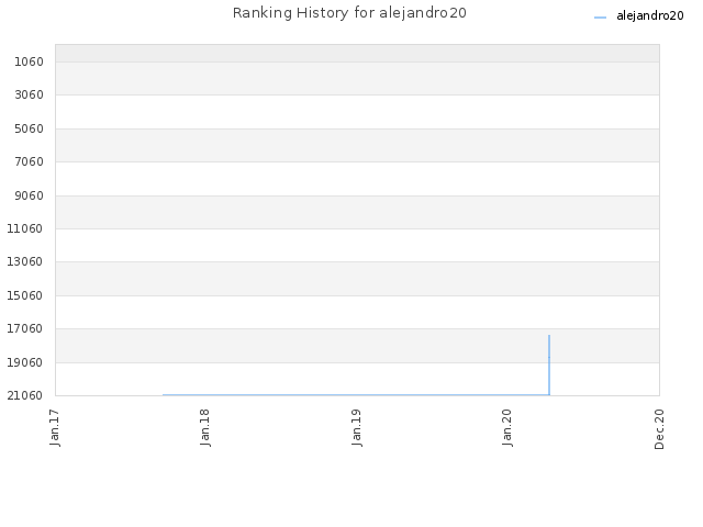 Ranking History for alejandro20