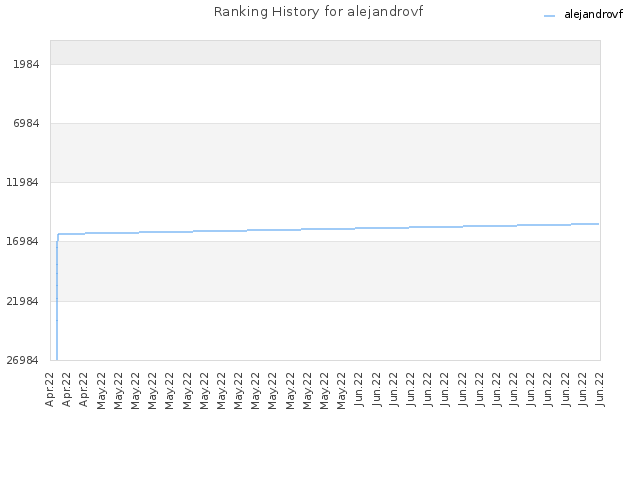 Ranking History for alejandrovf