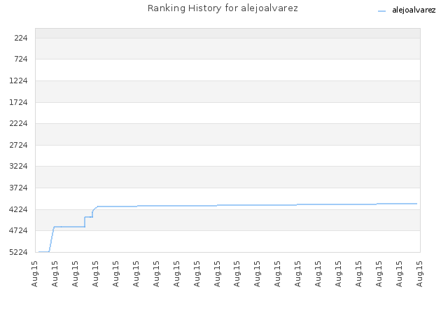 Ranking History for alejoalvarez