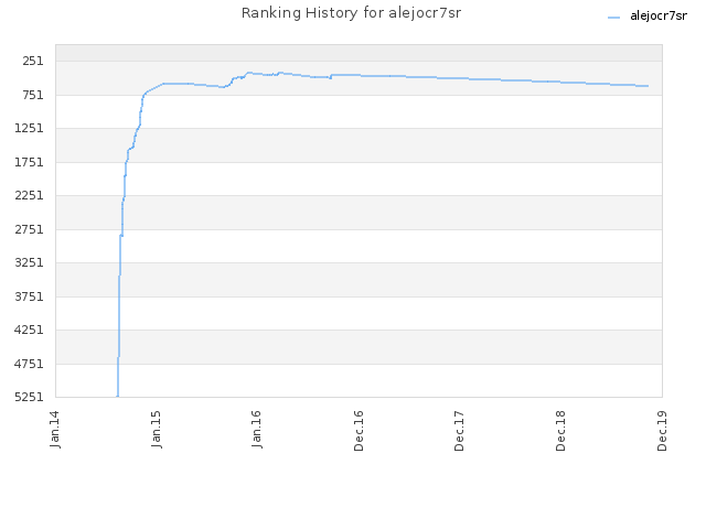 Ranking History for alejocr7sr