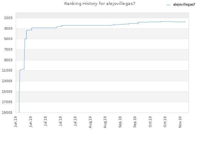 Ranking History for alejovillegas7