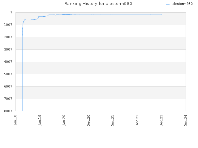 Ranking History for alestorm980