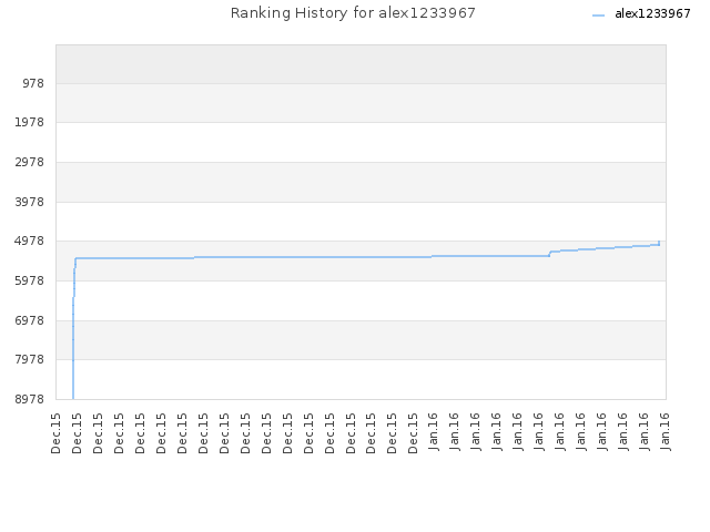 Ranking History for alex1233967