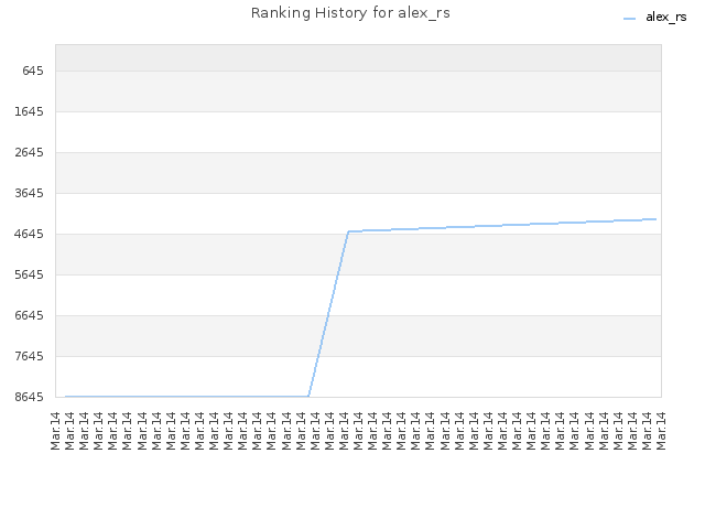 Ranking History for alex_rs