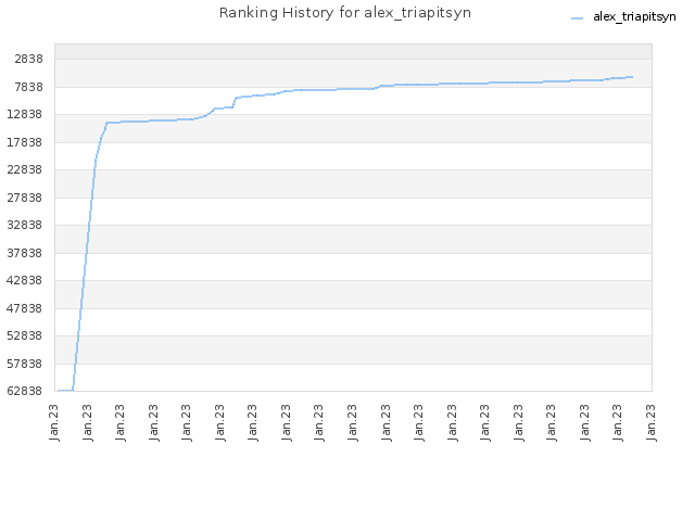 Ranking History for alex_triapitsyn