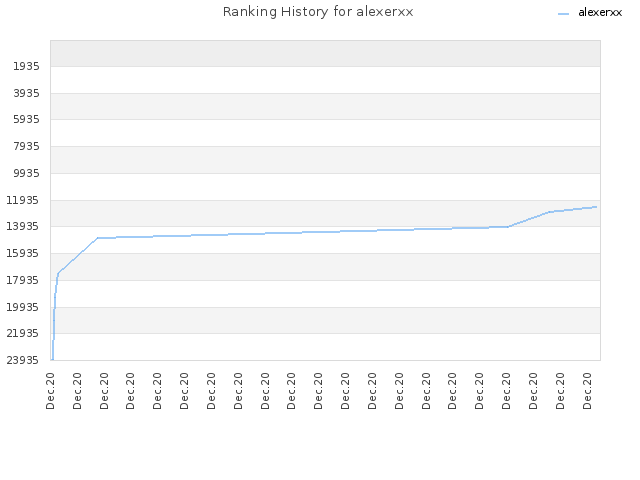 Ranking History for alexerxx