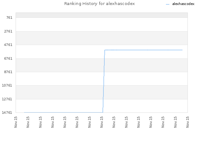 Ranking History for alexhascodex