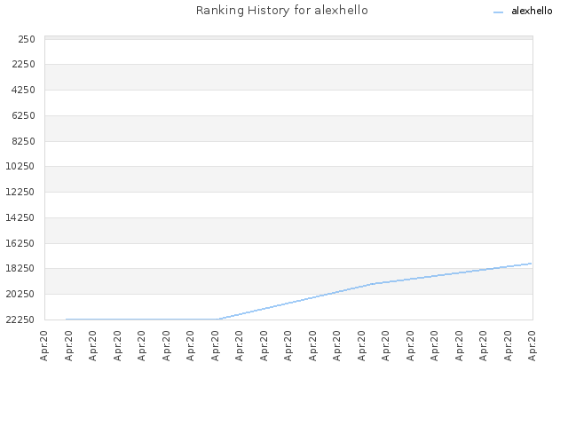 Ranking History for alexhello