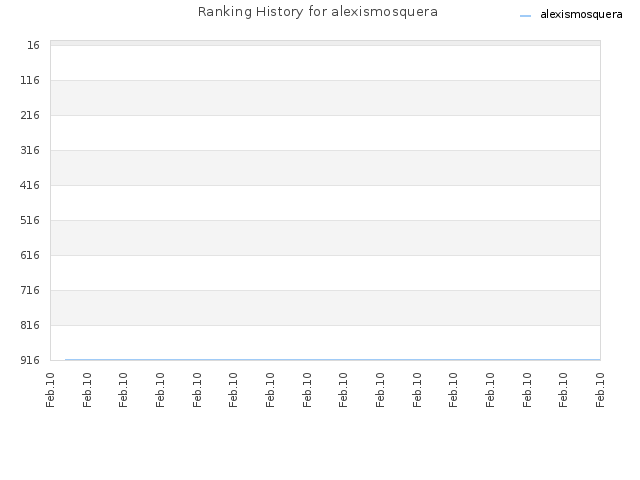 Ranking History for alexismosquera