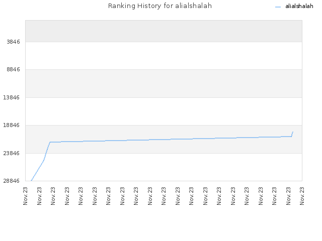 Ranking History for alialshalah