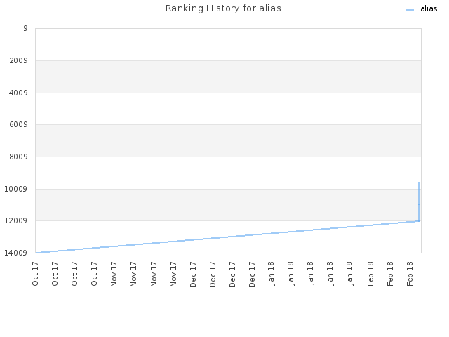 Ranking History for alias