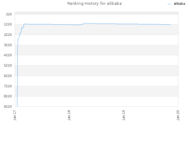 Ranking History for alibaba