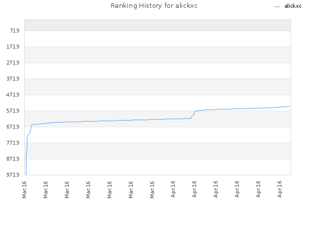 Ranking History for alickxc