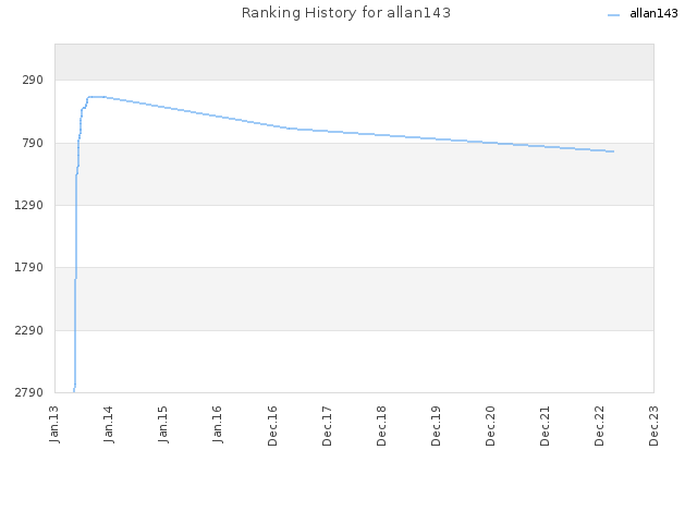 Ranking History for allan143