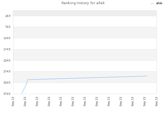 Ranking History for allek