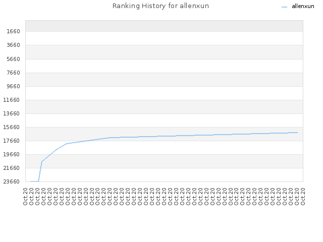 Ranking History for allenxun