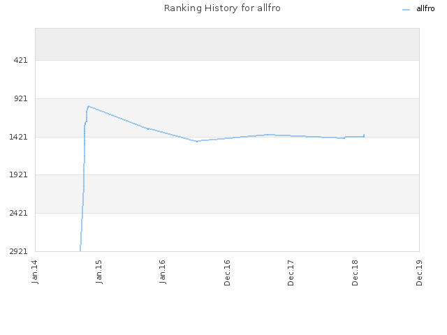 Ranking History for allfro